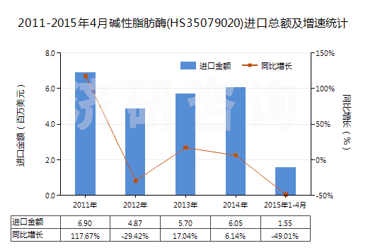 2011-2015年4月堿性脂肪酶(HS35079020)進口總額及增速統(tǒng)計